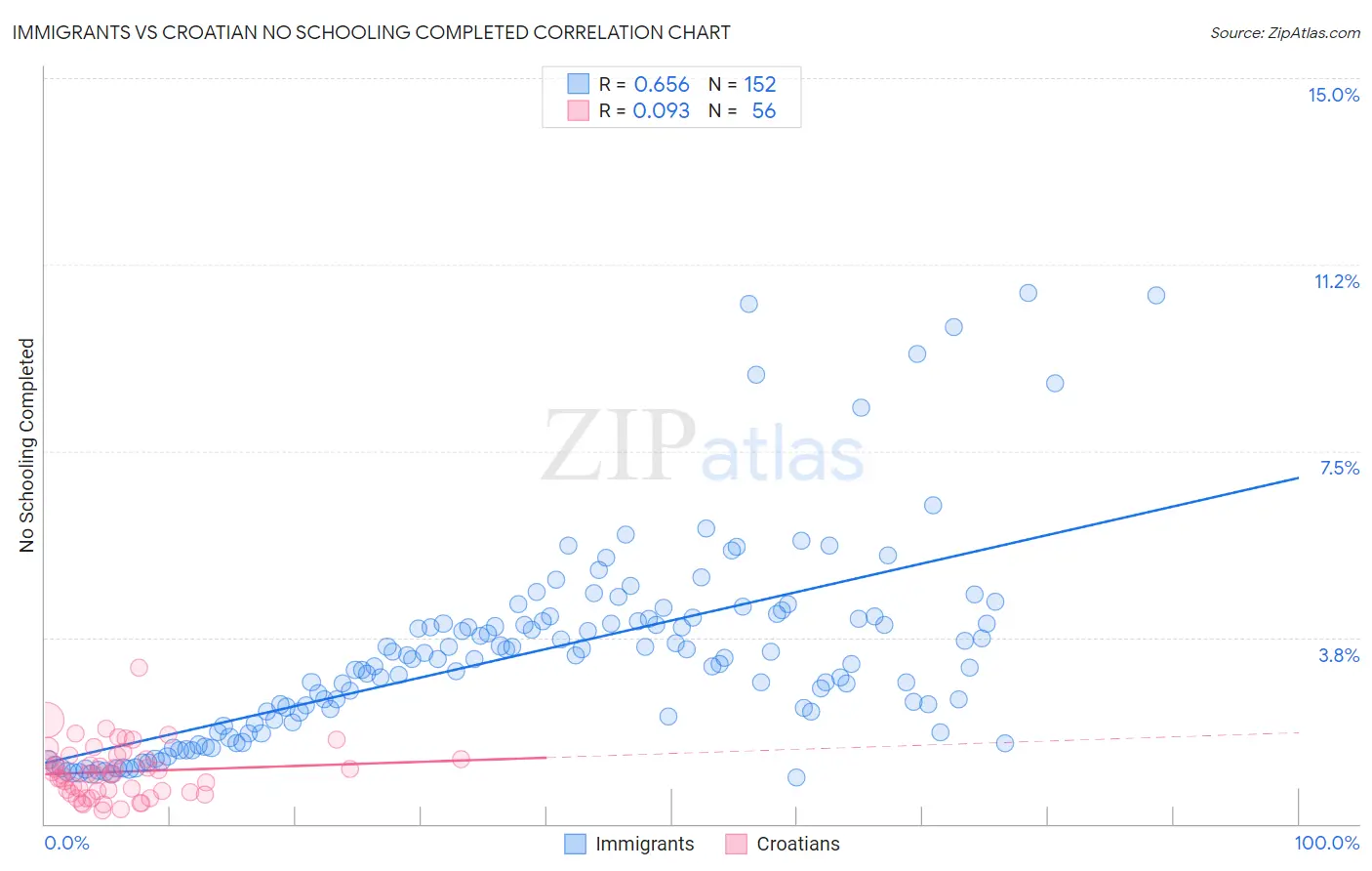 Immigrants vs Croatian No Schooling Completed