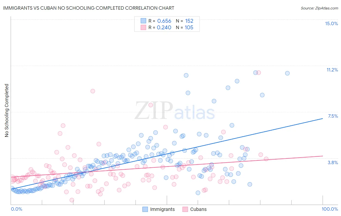 Immigrants vs Cuban No Schooling Completed