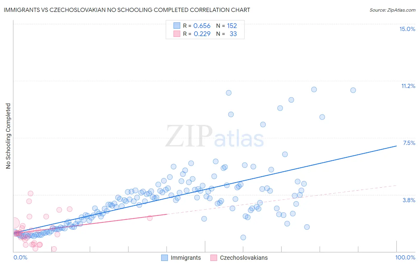 Immigrants vs Czechoslovakian No Schooling Completed