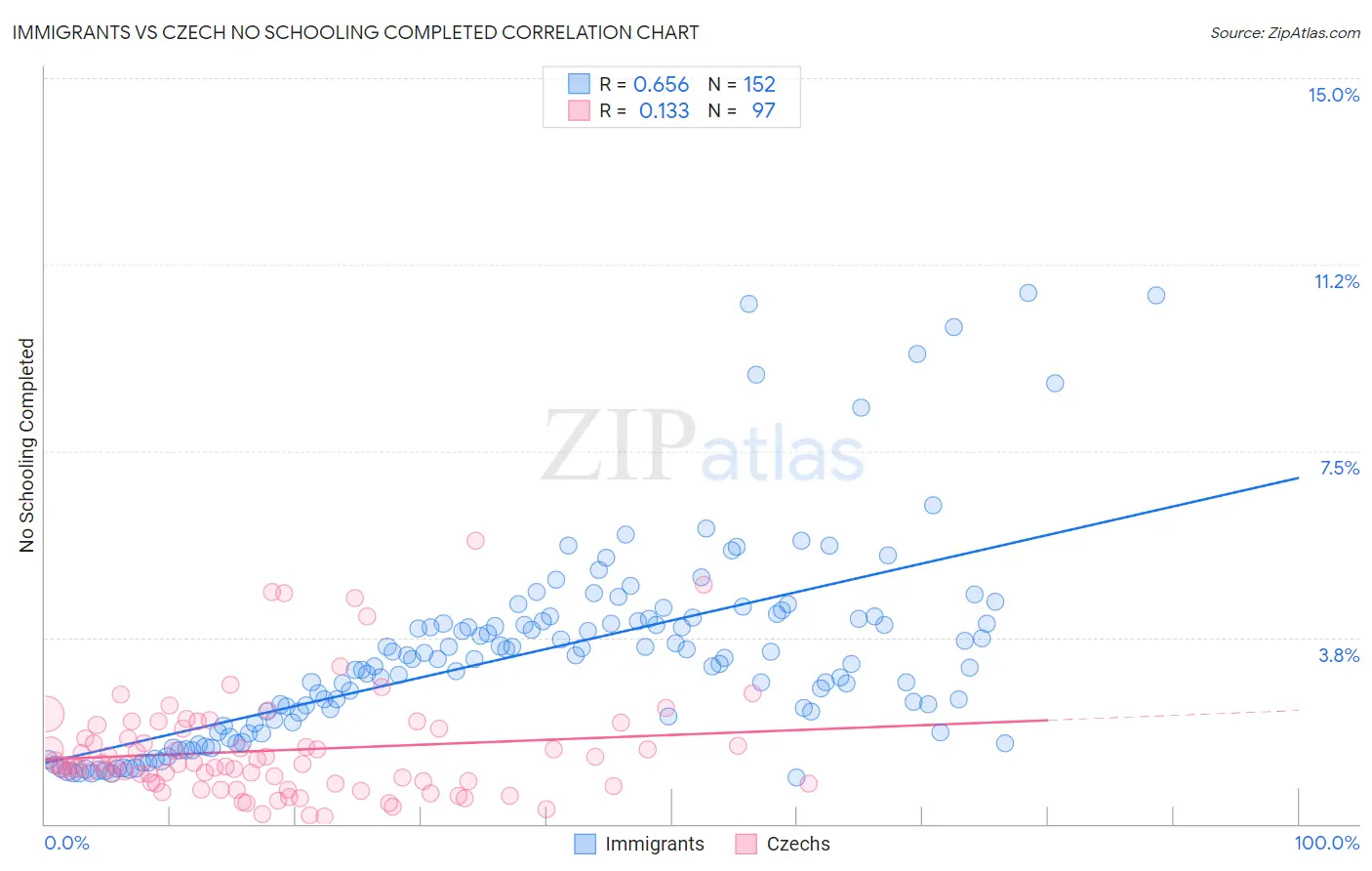 Immigrants vs Czech No Schooling Completed