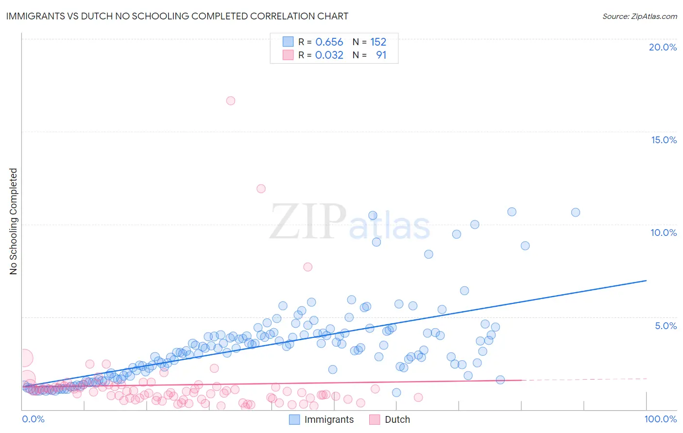 Immigrants vs Dutch No Schooling Completed