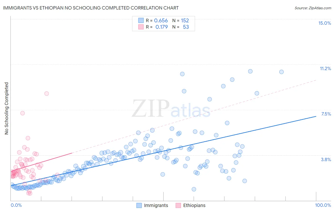 Immigrants vs Ethiopian No Schooling Completed