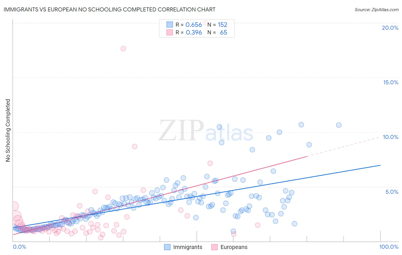 Immigrants vs European No Schooling Completed