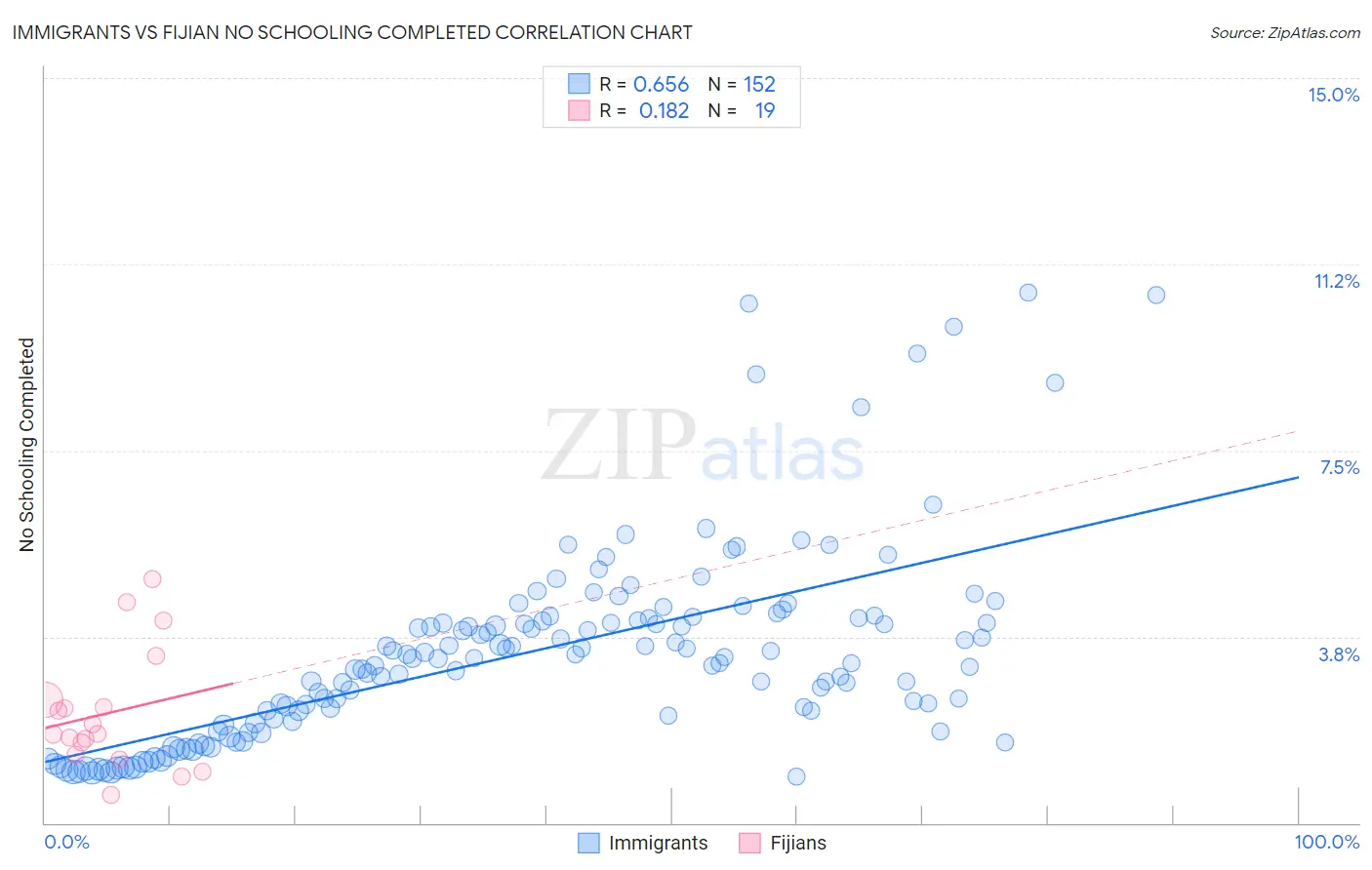 Immigrants vs Fijian No Schooling Completed