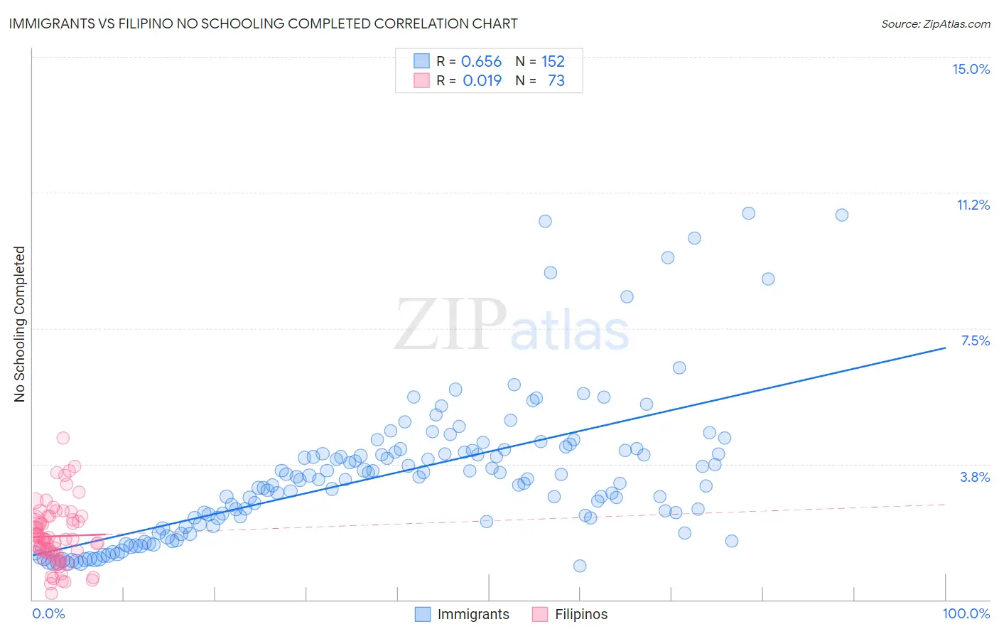Immigrants vs Filipino No Schooling Completed