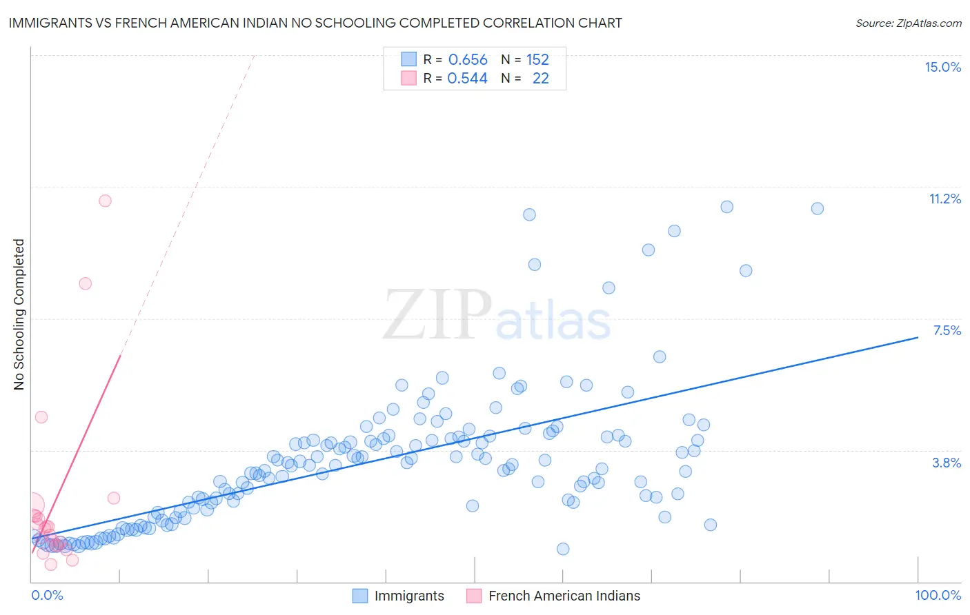 Immigrants vs French American Indian No Schooling Completed