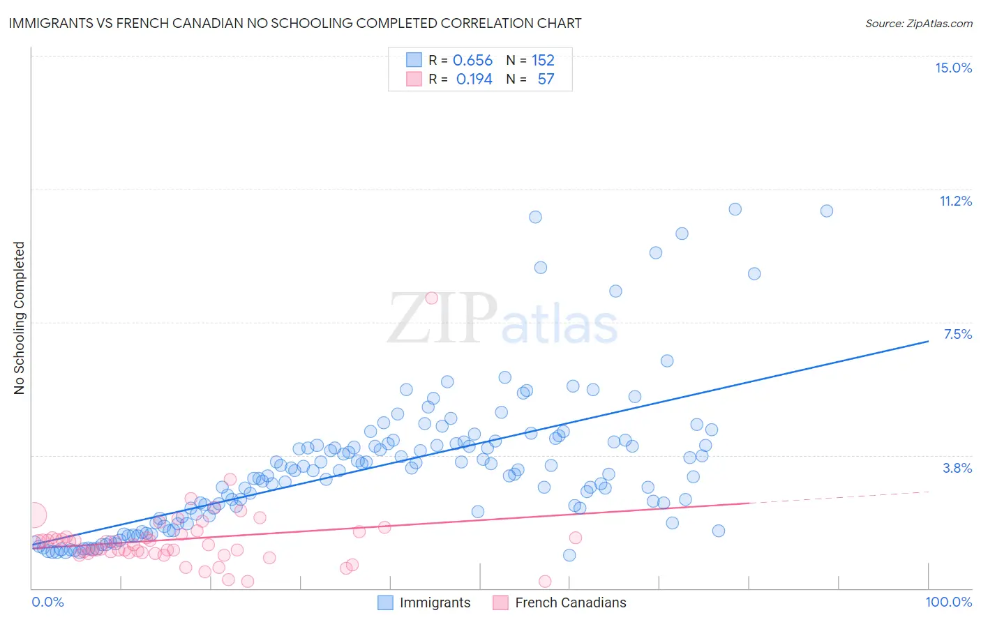 Immigrants vs French Canadian No Schooling Completed