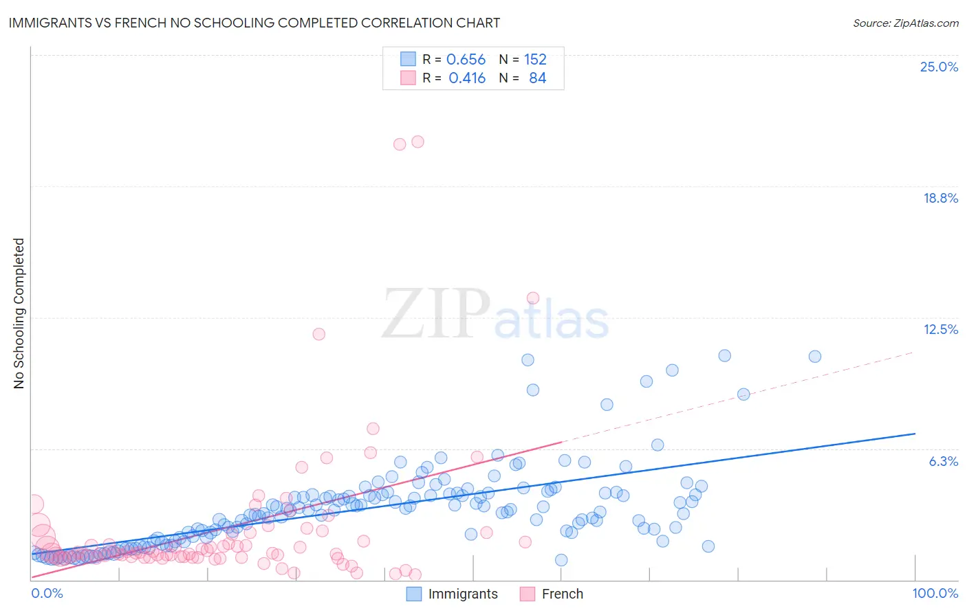 Immigrants vs French No Schooling Completed