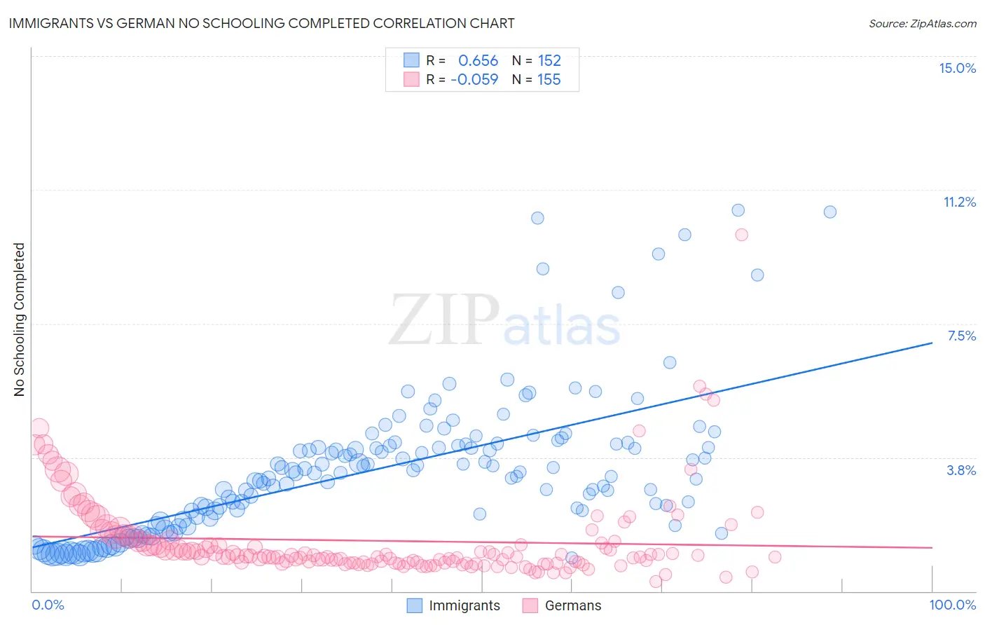 Immigrants vs German No Schooling Completed