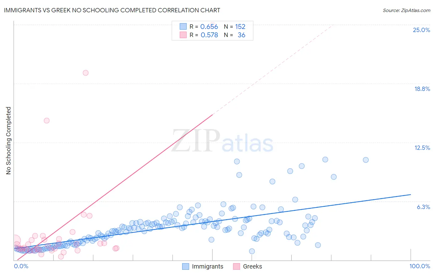 Immigrants vs Greek No Schooling Completed