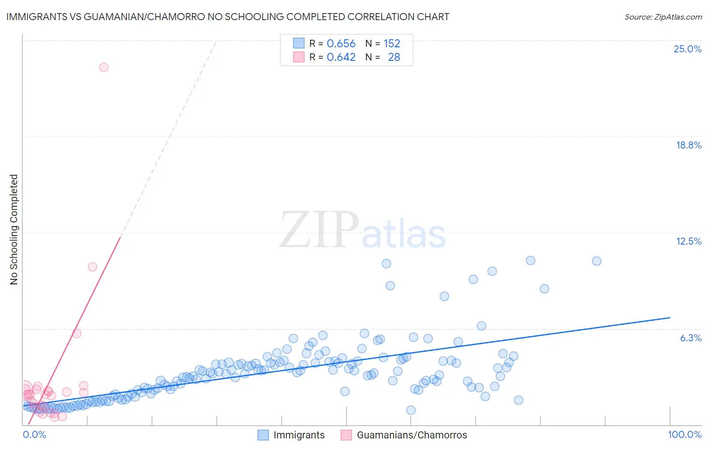 Immigrants vs Guamanian/Chamorro No Schooling Completed