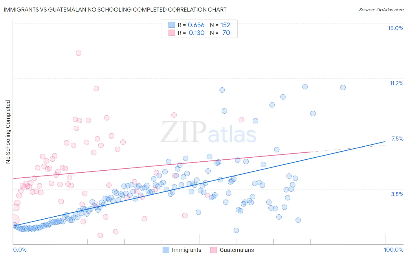 Immigrants vs Guatemalan No Schooling Completed