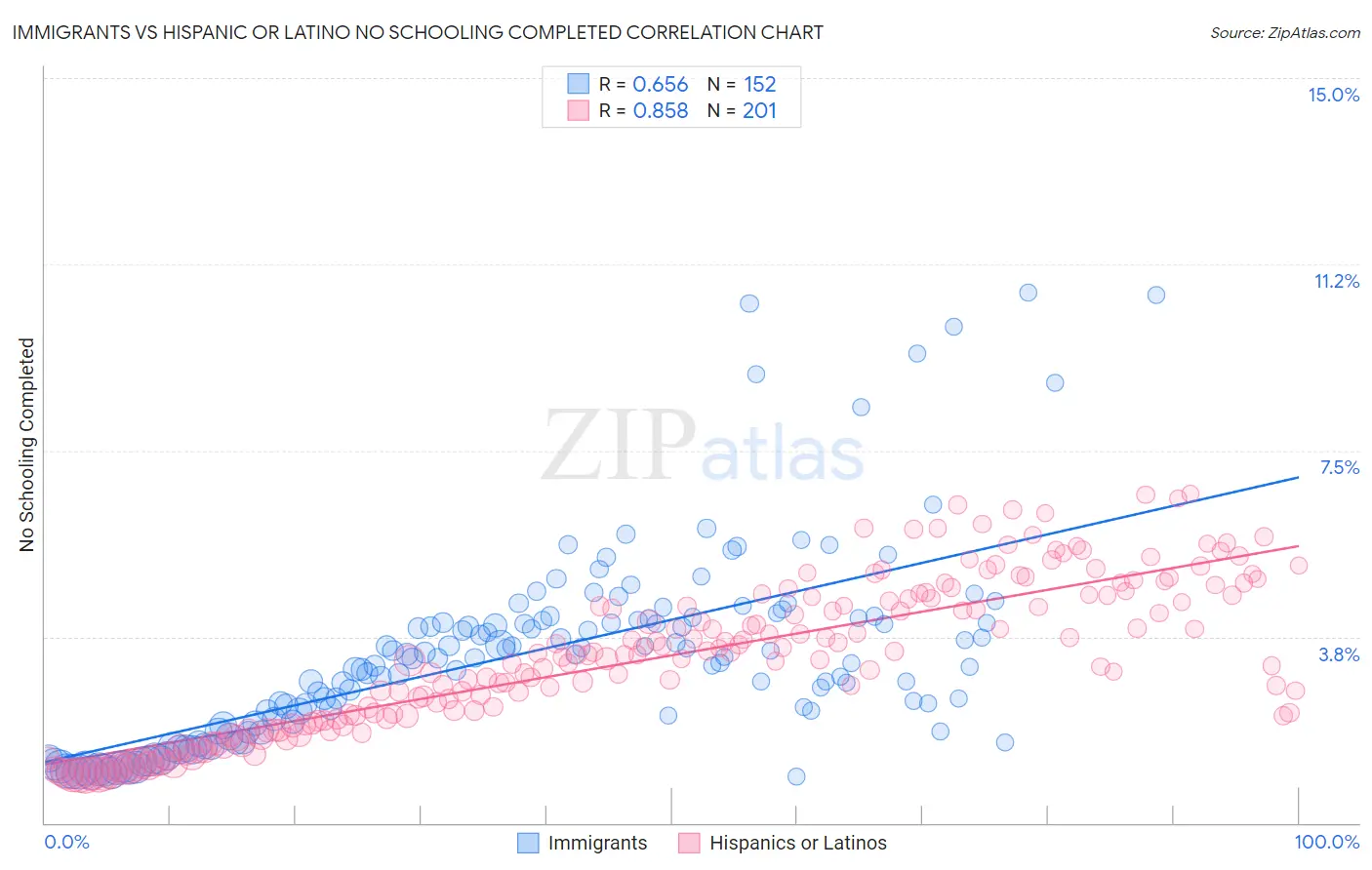Immigrants vs Hispanic or Latino No Schooling Completed