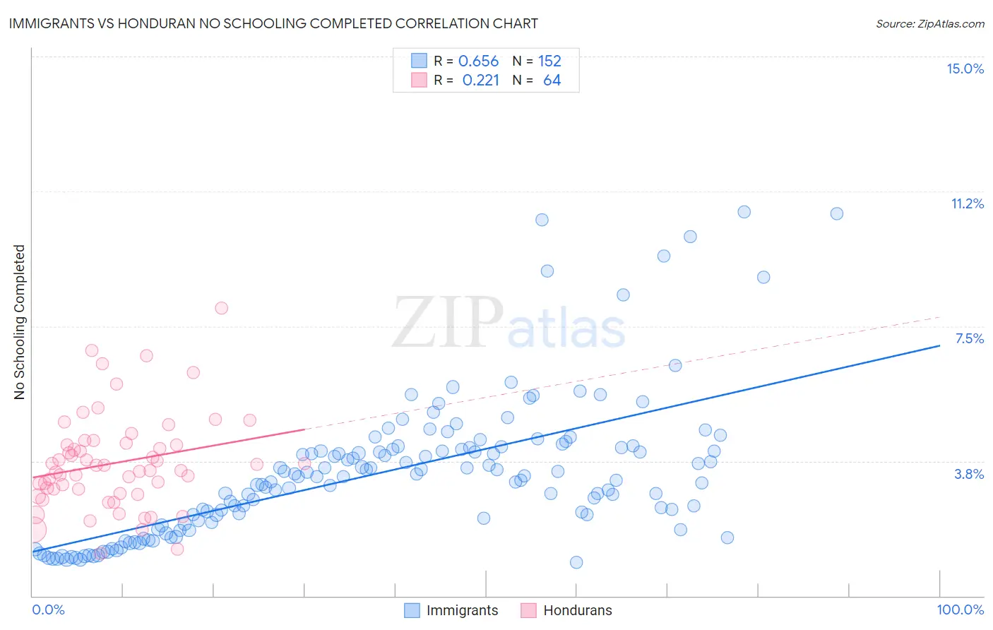 Immigrants vs Honduran No Schooling Completed