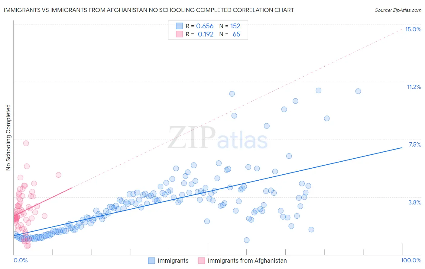 Immigrants vs Immigrants from Afghanistan No Schooling Completed