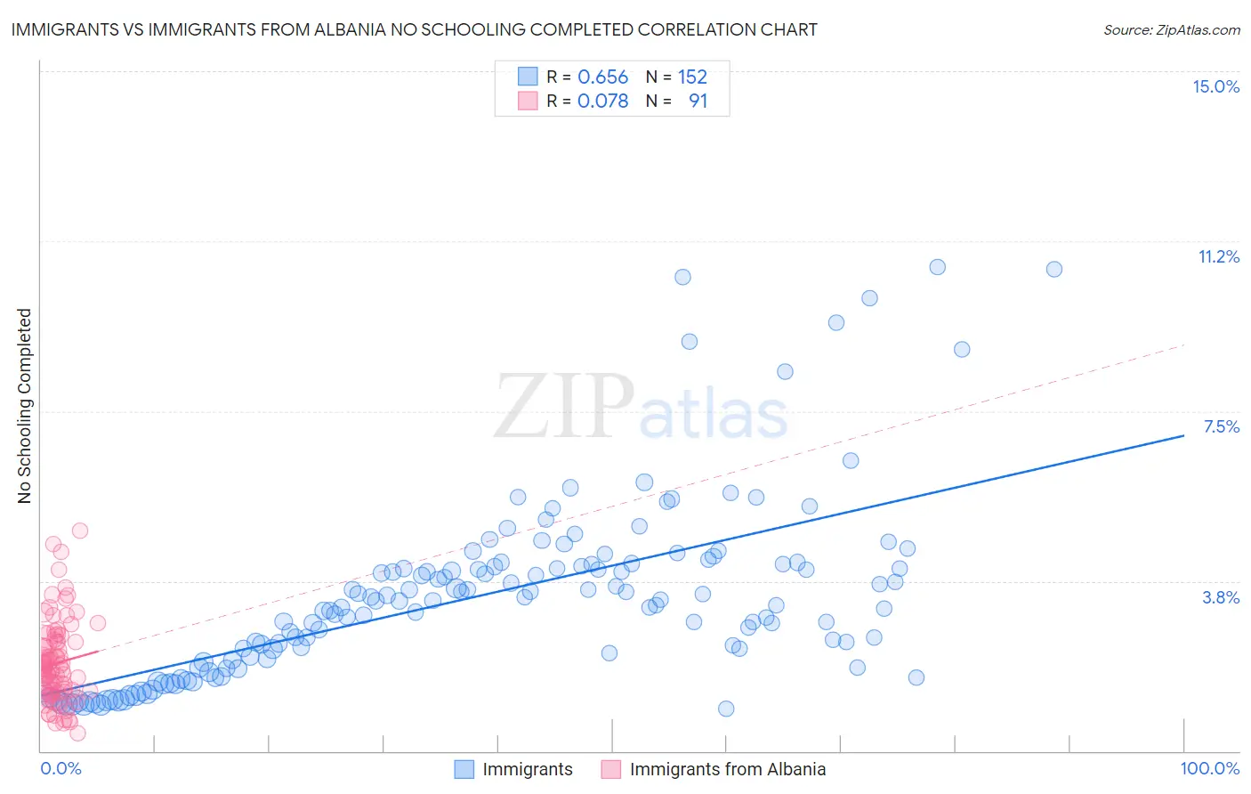Immigrants vs Immigrants from Albania No Schooling Completed