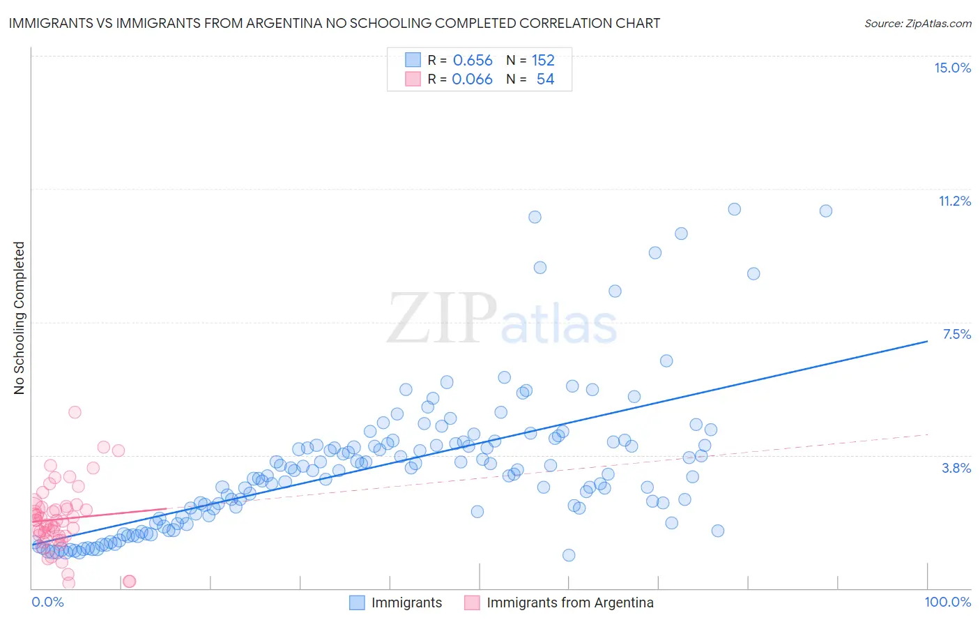 Immigrants vs Immigrants from Argentina No Schooling Completed