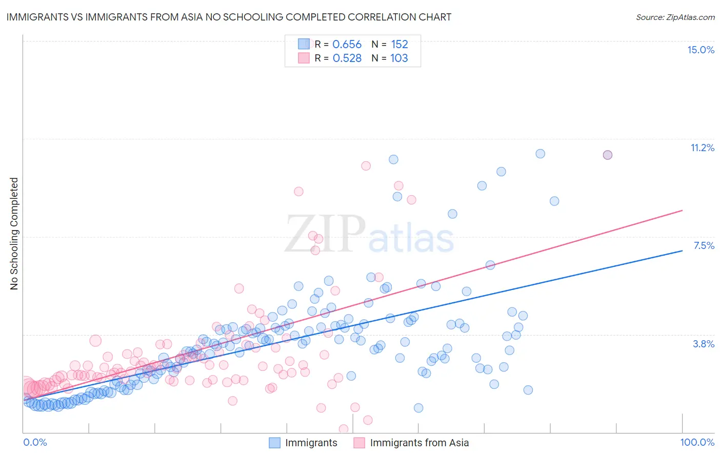 Immigrants vs Immigrants from Asia No Schooling Completed