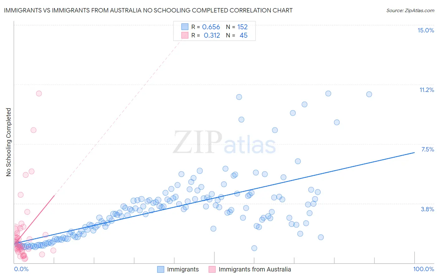 Immigrants vs Immigrants from Australia No Schooling Completed