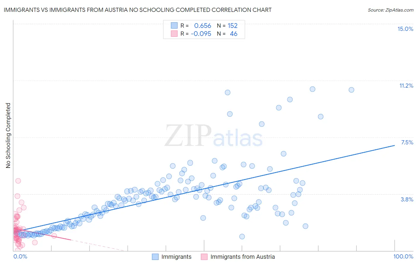 Immigrants vs Immigrants from Austria No Schooling Completed