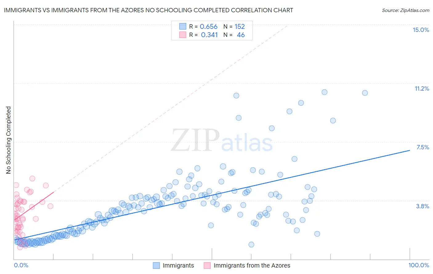 Immigrants vs Immigrants from the Azores No Schooling Completed