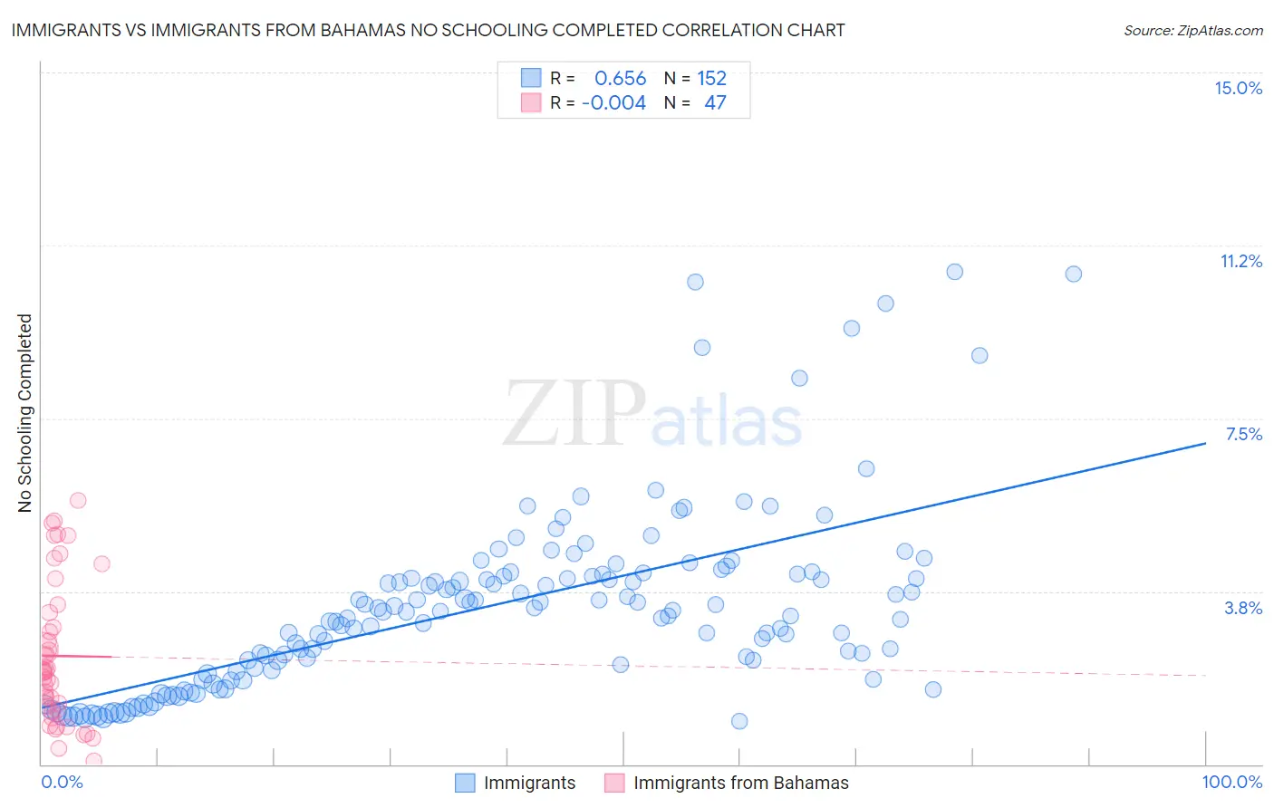 Immigrants vs Immigrants from Bahamas No Schooling Completed