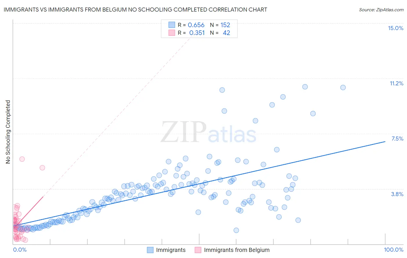 Immigrants vs Immigrants from Belgium No Schooling Completed