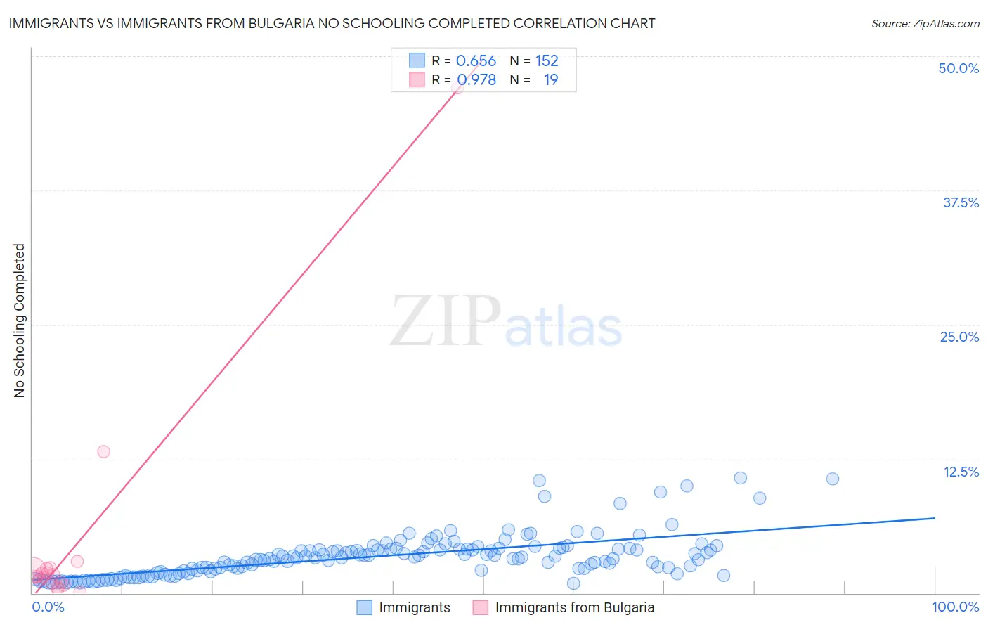 Immigrants vs Immigrants from Bulgaria No Schooling Completed
