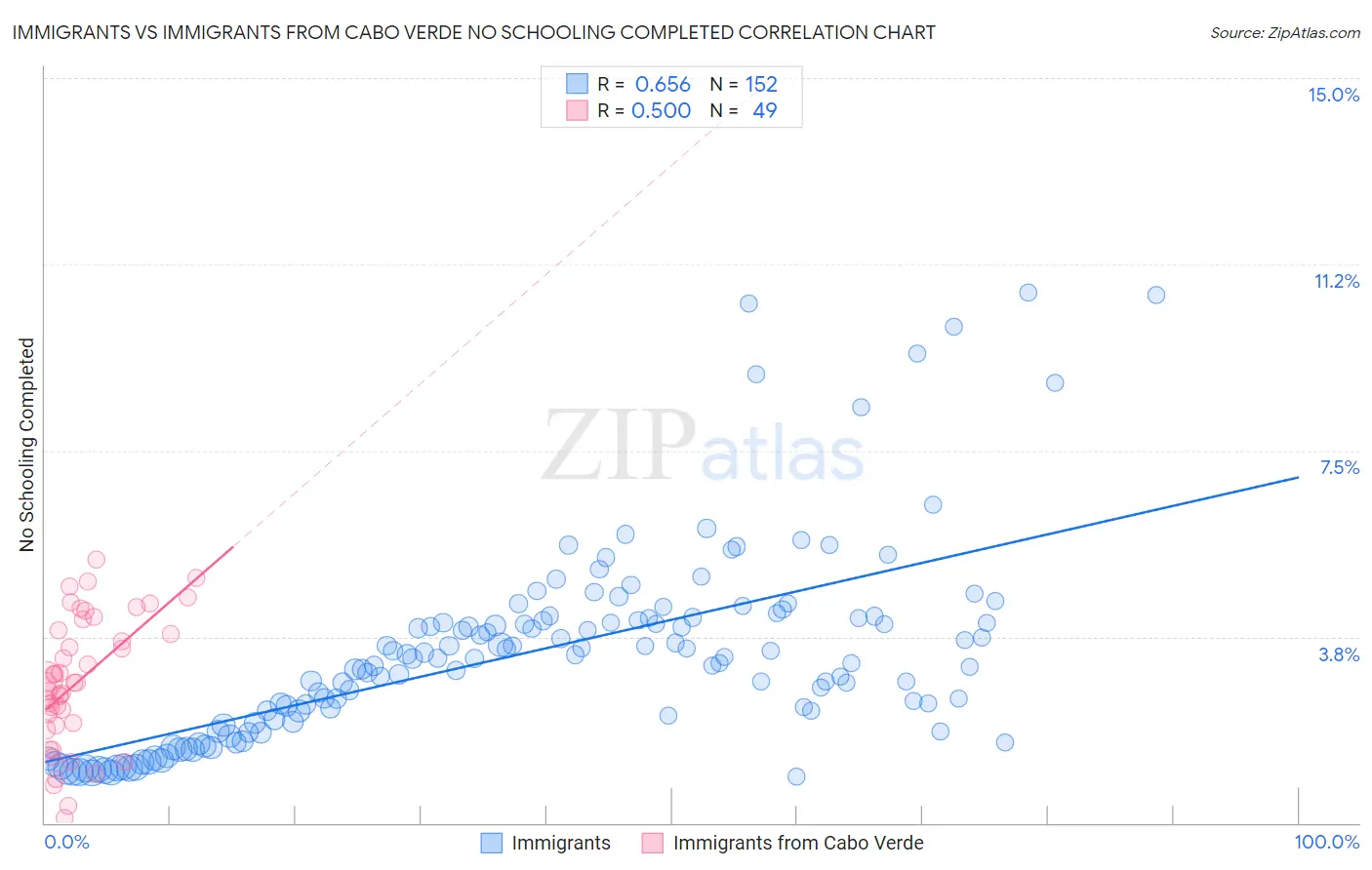 Immigrants vs Immigrants from Cabo Verde No Schooling Completed