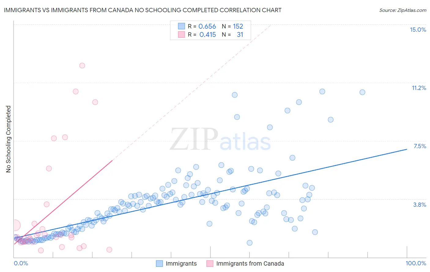 Immigrants vs Immigrants from Canada No Schooling Completed