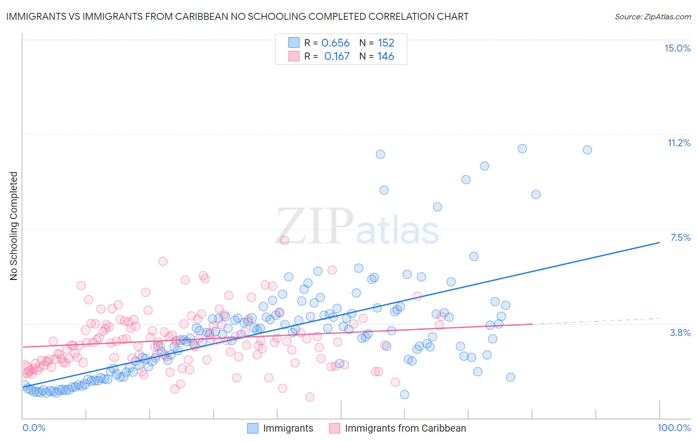 Immigrants vs Immigrants from Caribbean No Schooling Completed