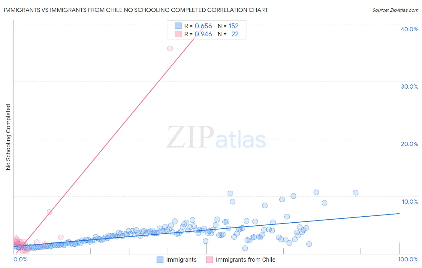 Immigrants vs Immigrants from Chile No Schooling Completed