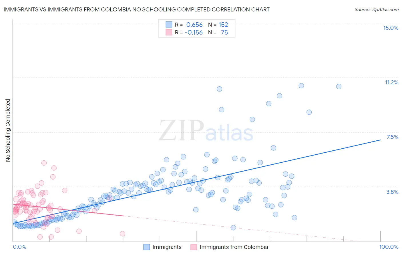 Immigrants vs Immigrants from Colombia No Schooling Completed