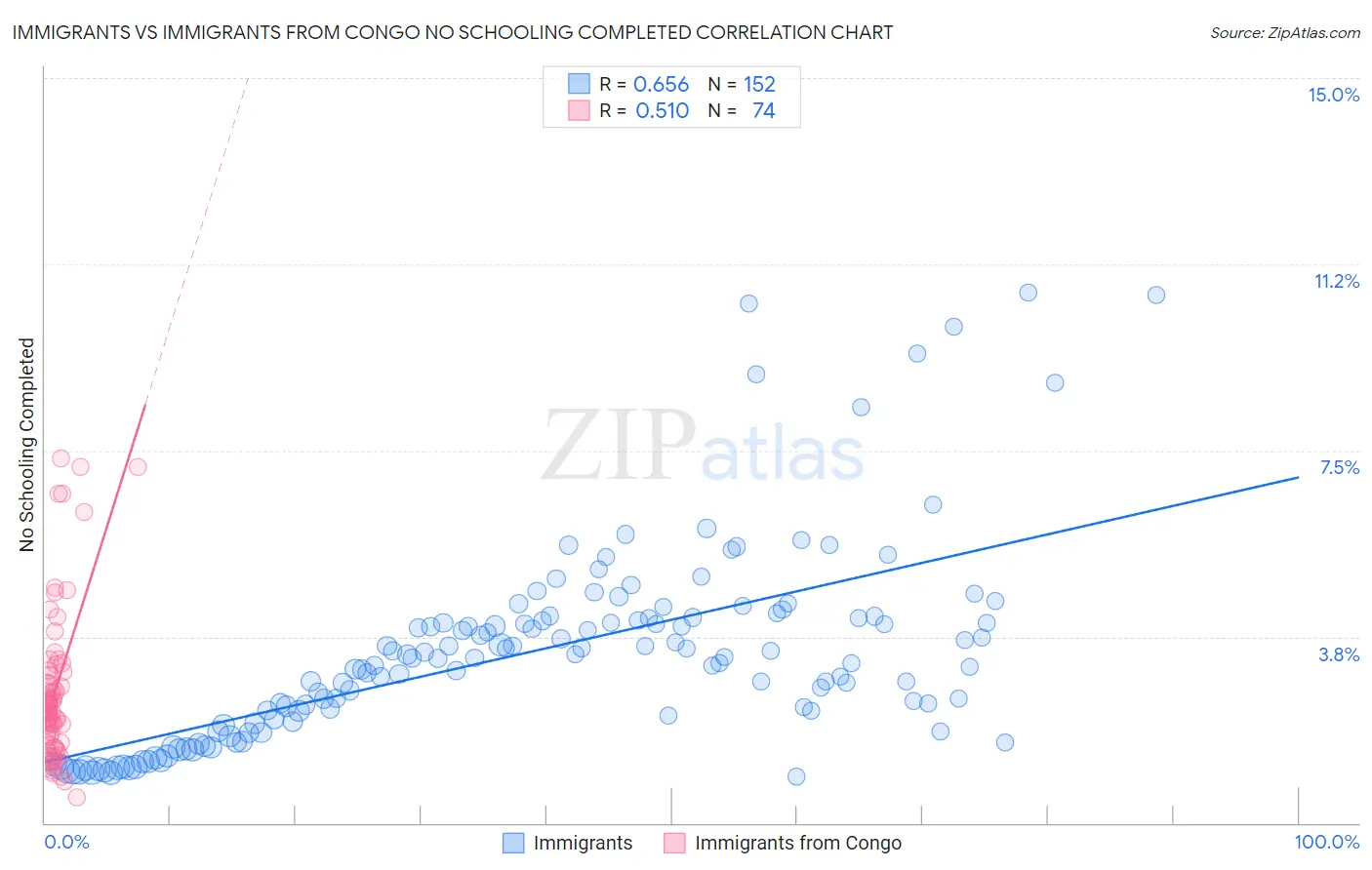 Immigrants vs Immigrants from Congo No Schooling Completed