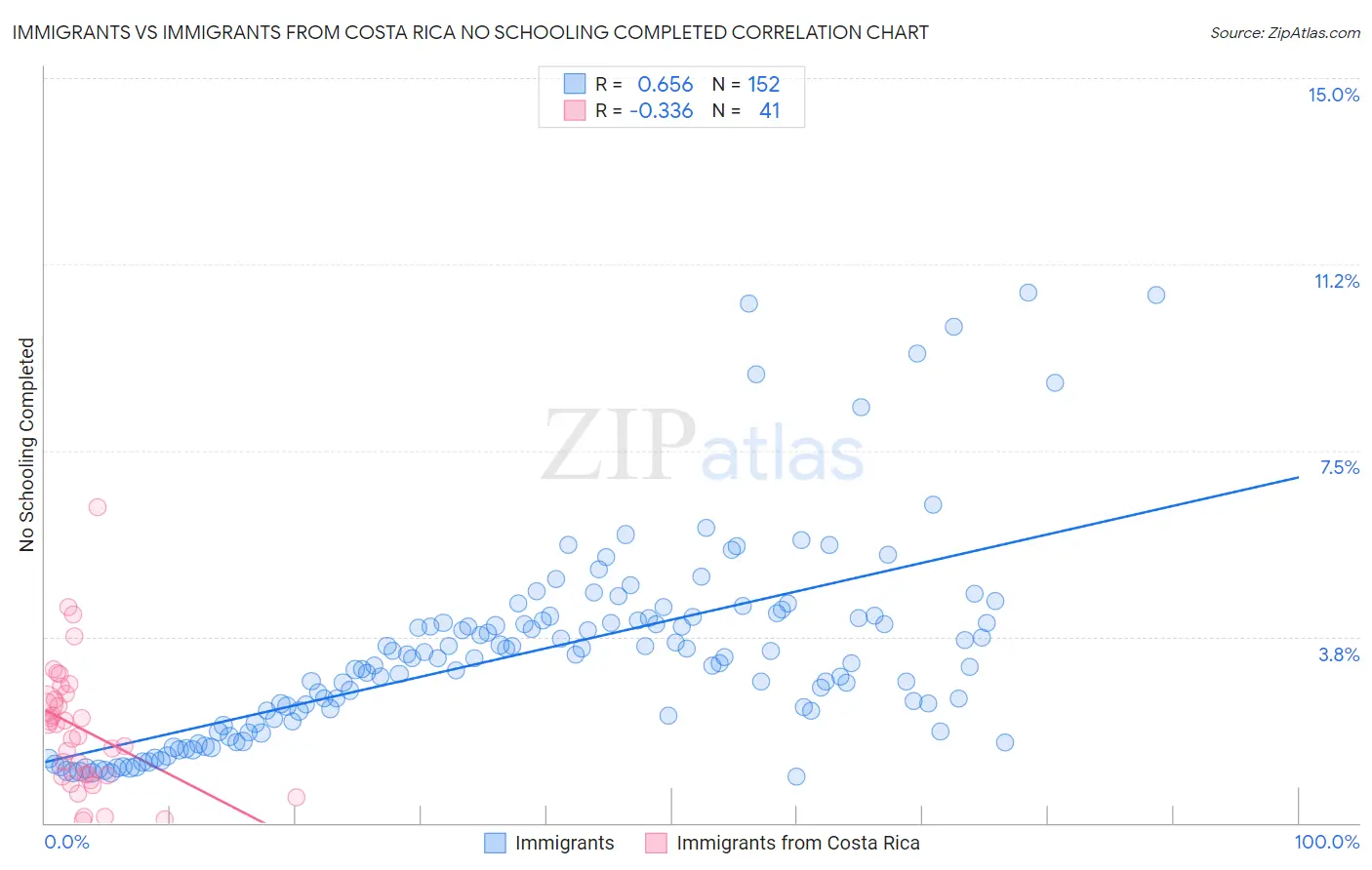 Immigrants vs Immigrants from Costa Rica No Schooling Completed