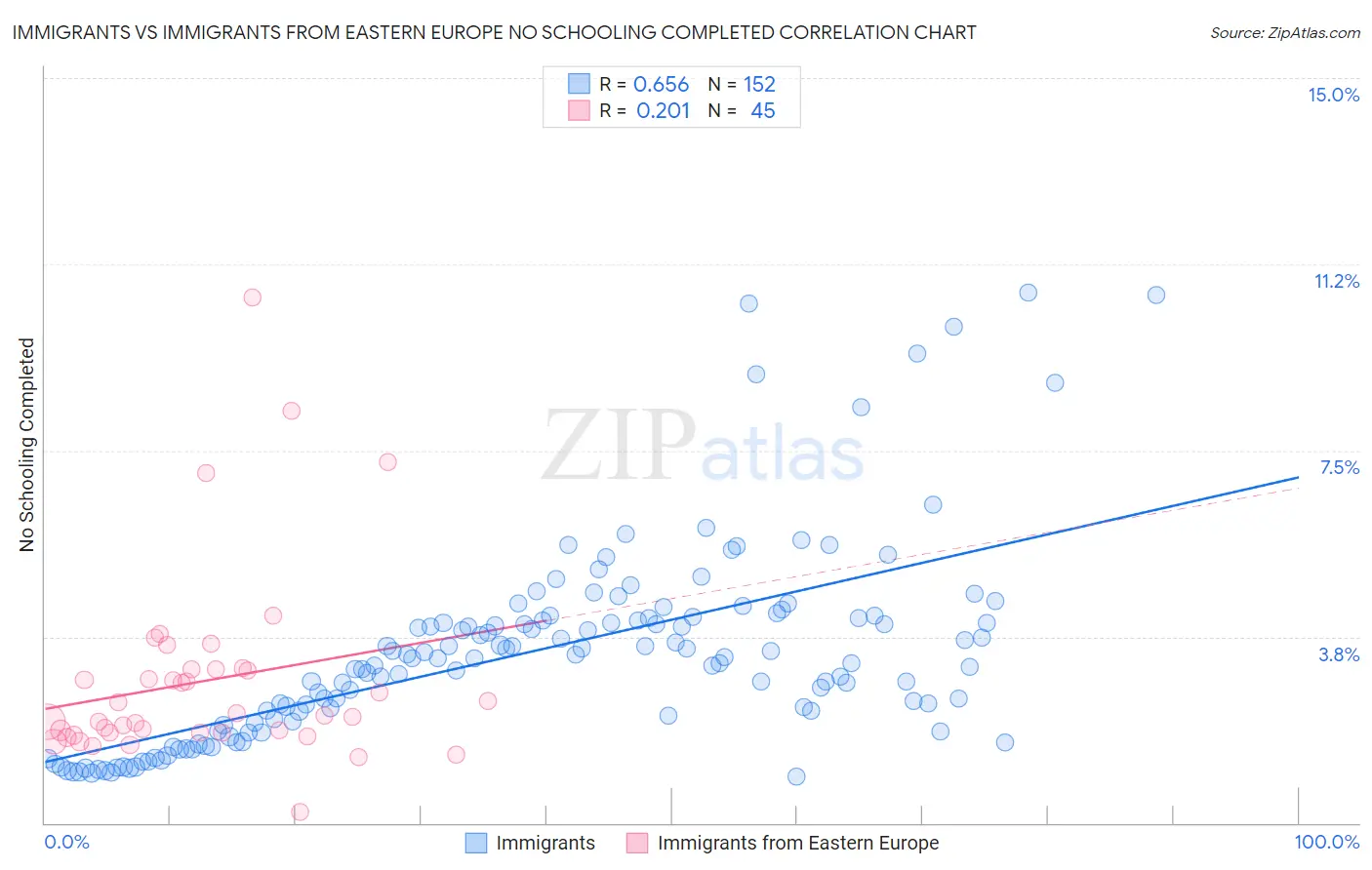 Immigrants vs Immigrants from Eastern Europe No Schooling Completed