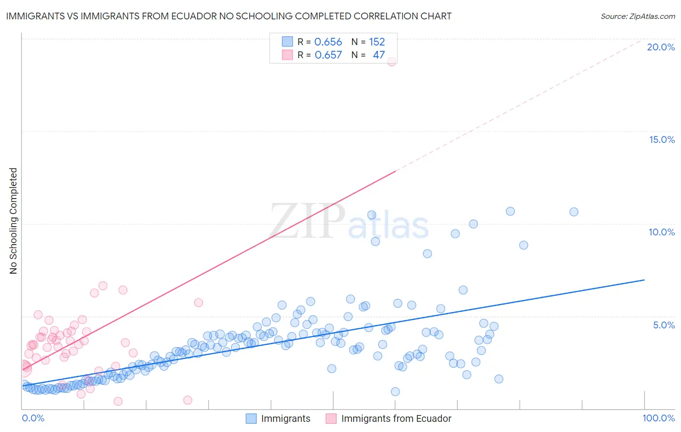 Immigrants vs Immigrants from Ecuador No Schooling Completed