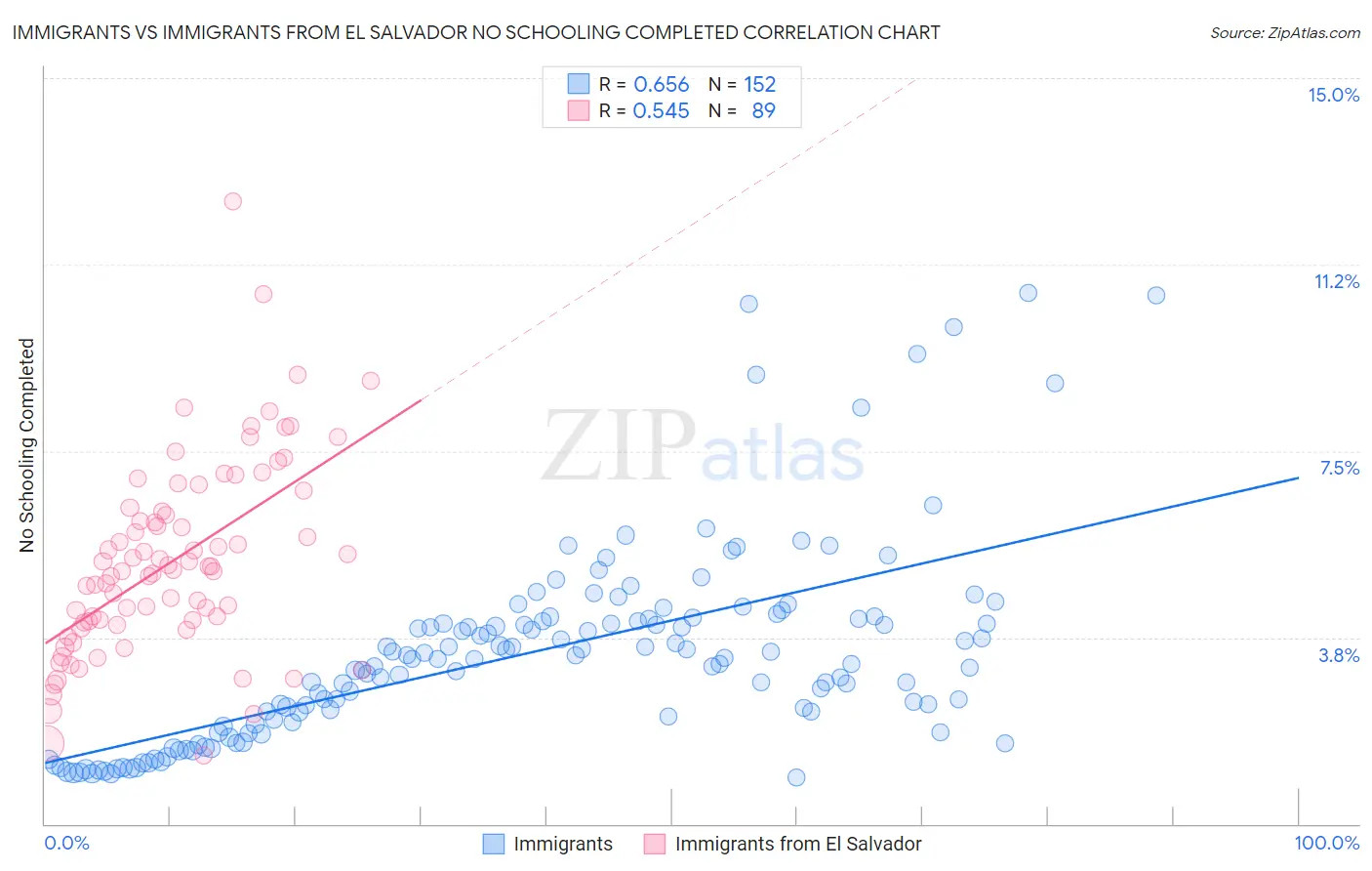 Immigrants vs Immigrants from El Salvador No Schooling Completed