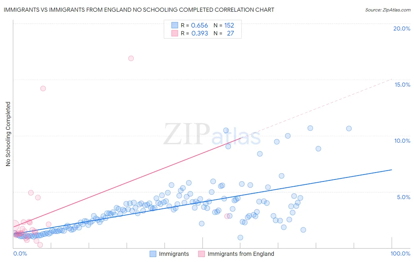 Immigrants vs Immigrants from England No Schooling Completed
