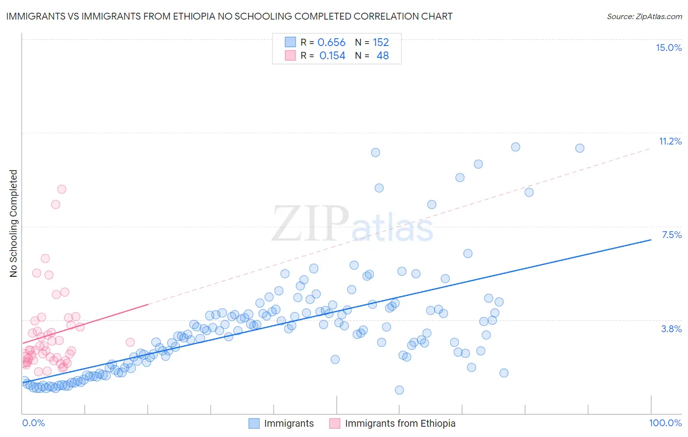 Immigrants vs Immigrants from Ethiopia No Schooling Completed