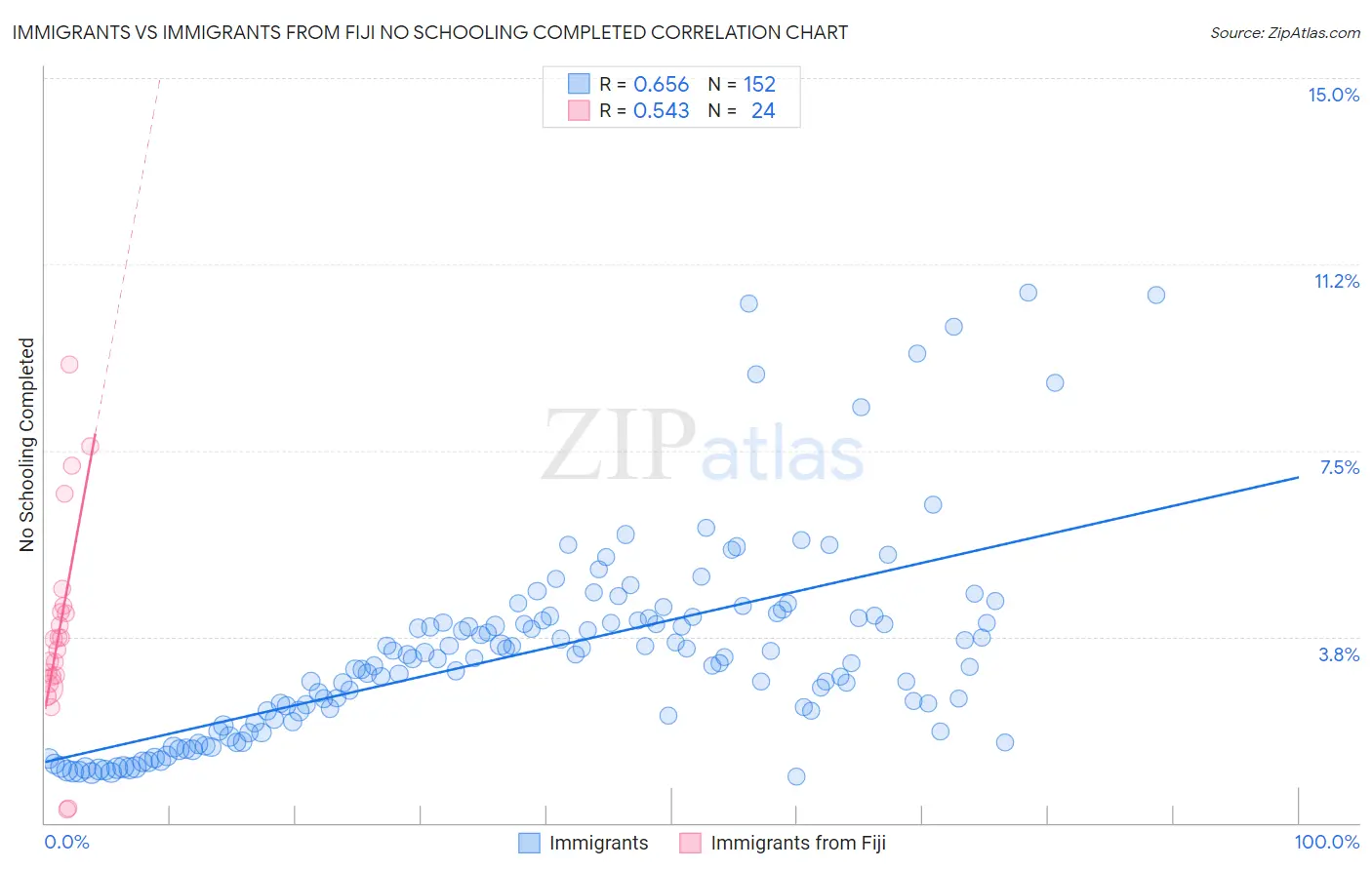Immigrants vs Immigrants from Fiji No Schooling Completed