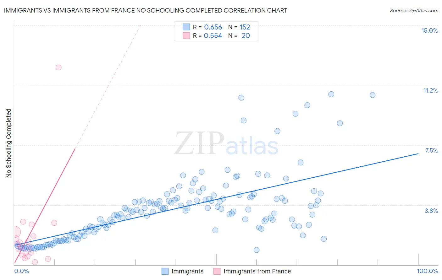 Immigrants vs Immigrants from France No Schooling Completed