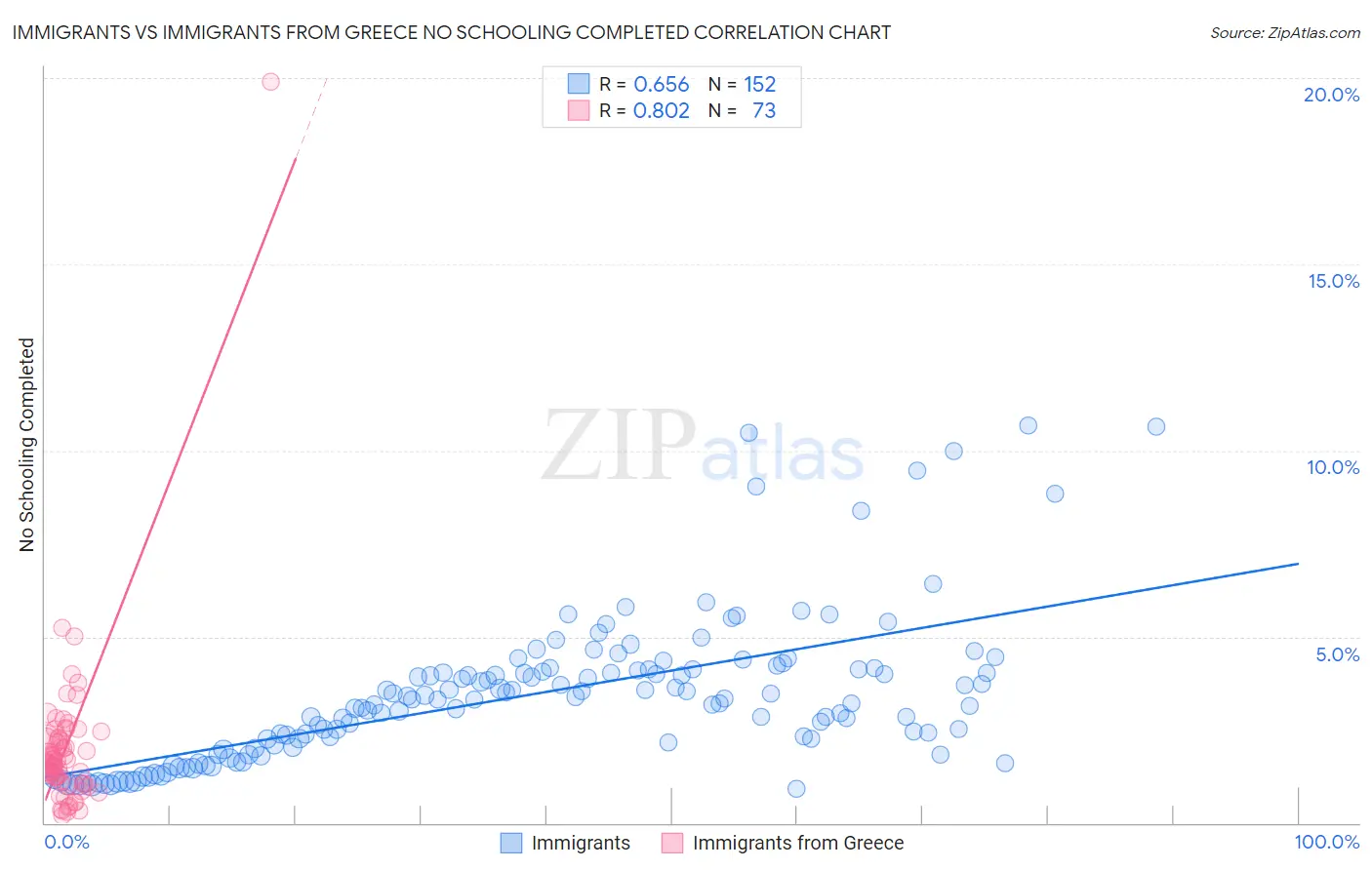 Immigrants vs Immigrants from Greece No Schooling Completed