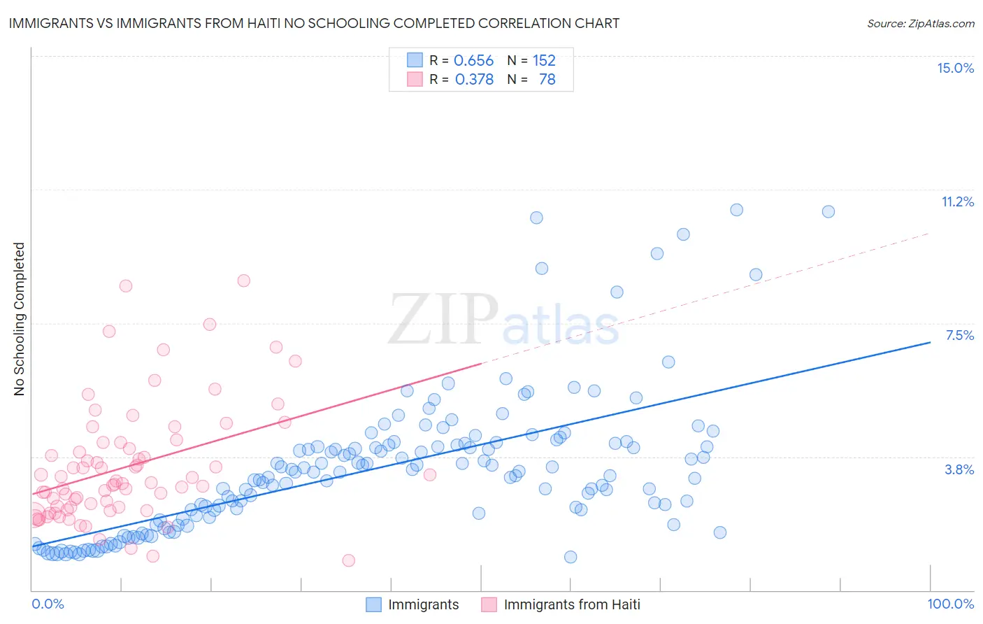 Immigrants vs Immigrants from Haiti No Schooling Completed