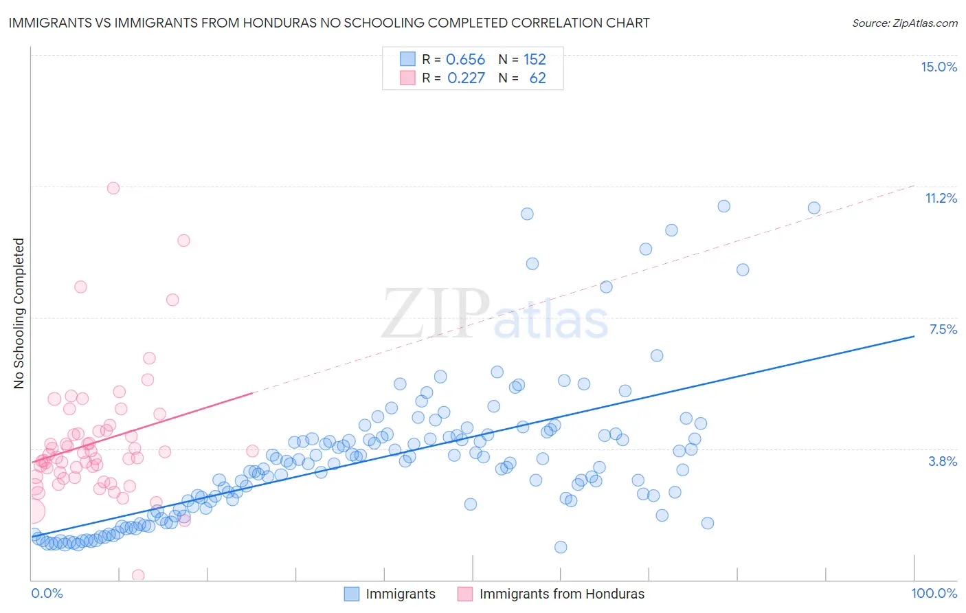 Immigrants vs Immigrants from Honduras No Schooling Completed