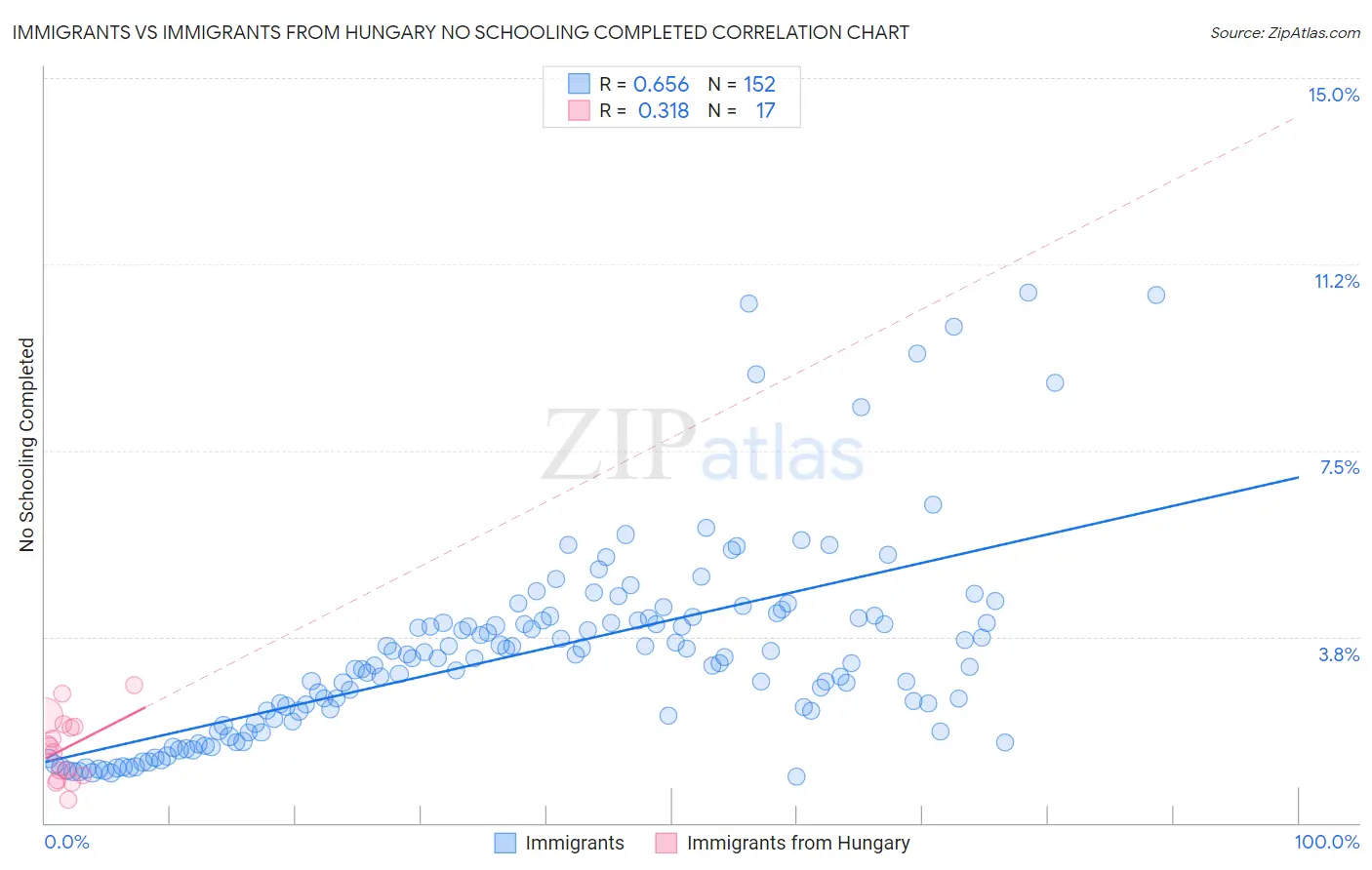 Immigrants vs Immigrants from Hungary No Schooling Completed