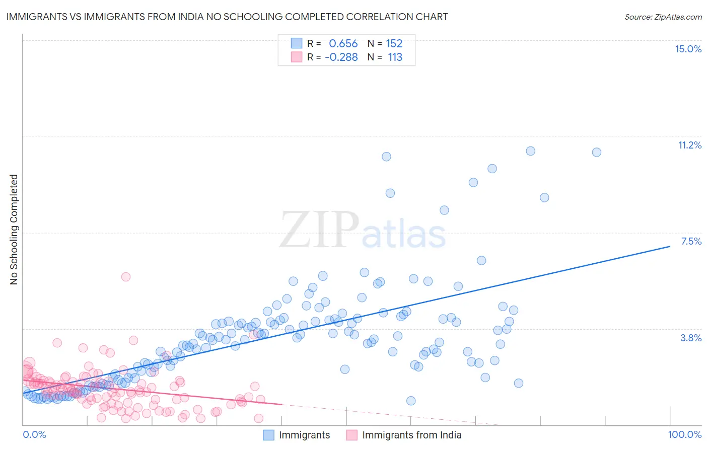 Immigrants vs Immigrants from India No Schooling Completed