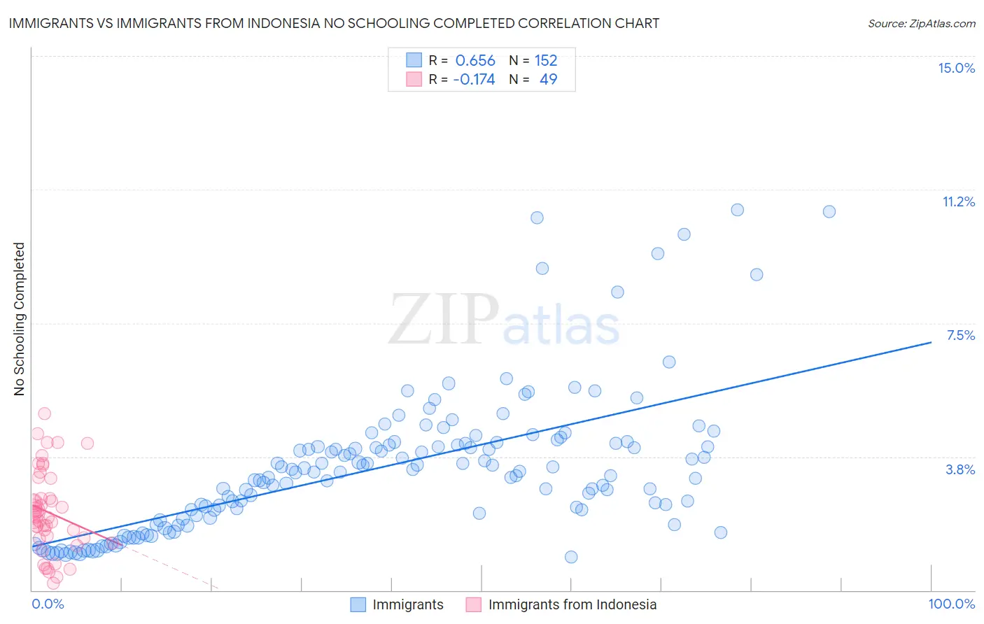 Immigrants vs Immigrants from Indonesia No Schooling Completed
