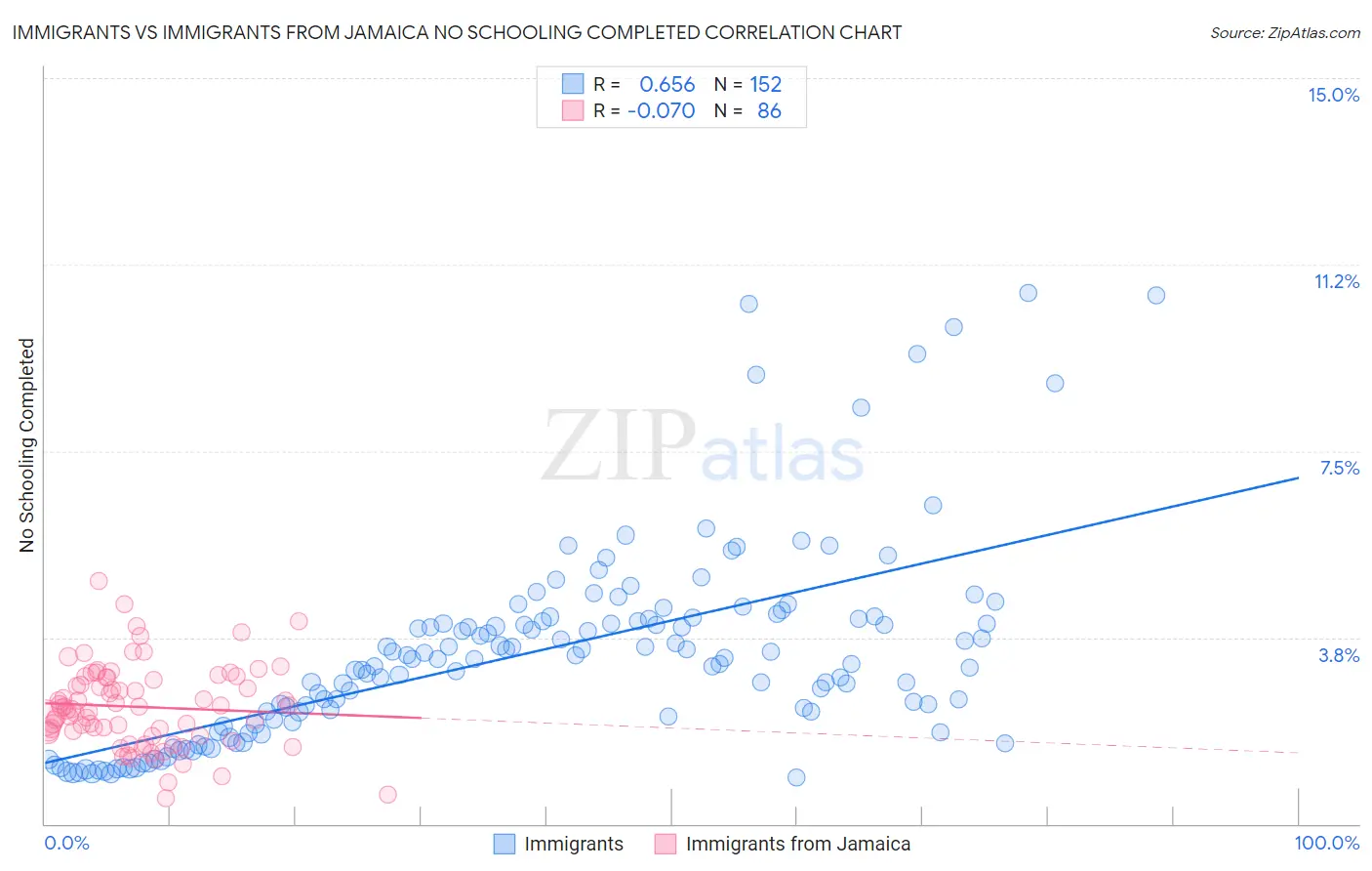 Immigrants vs Immigrants from Jamaica No Schooling Completed