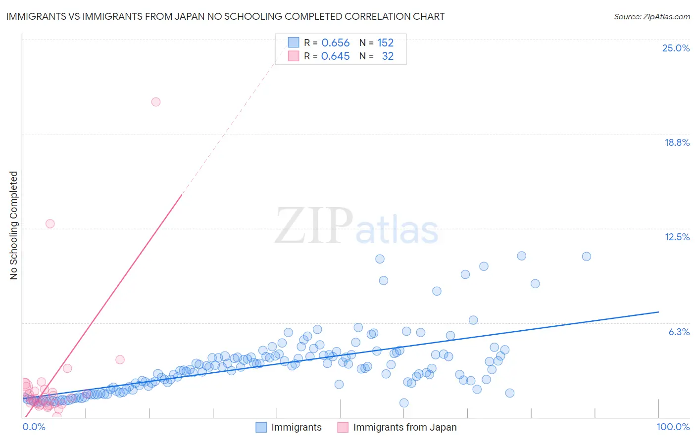 Immigrants vs Immigrants from Japan No Schooling Completed